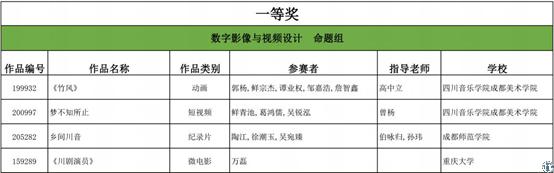 《乡间川音》获成渝双城经济圈高校大学生数字文创设计大赛一等奖