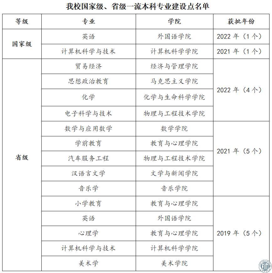 喜讯：我校5个专业入选国家和省级一流本科专业建设点